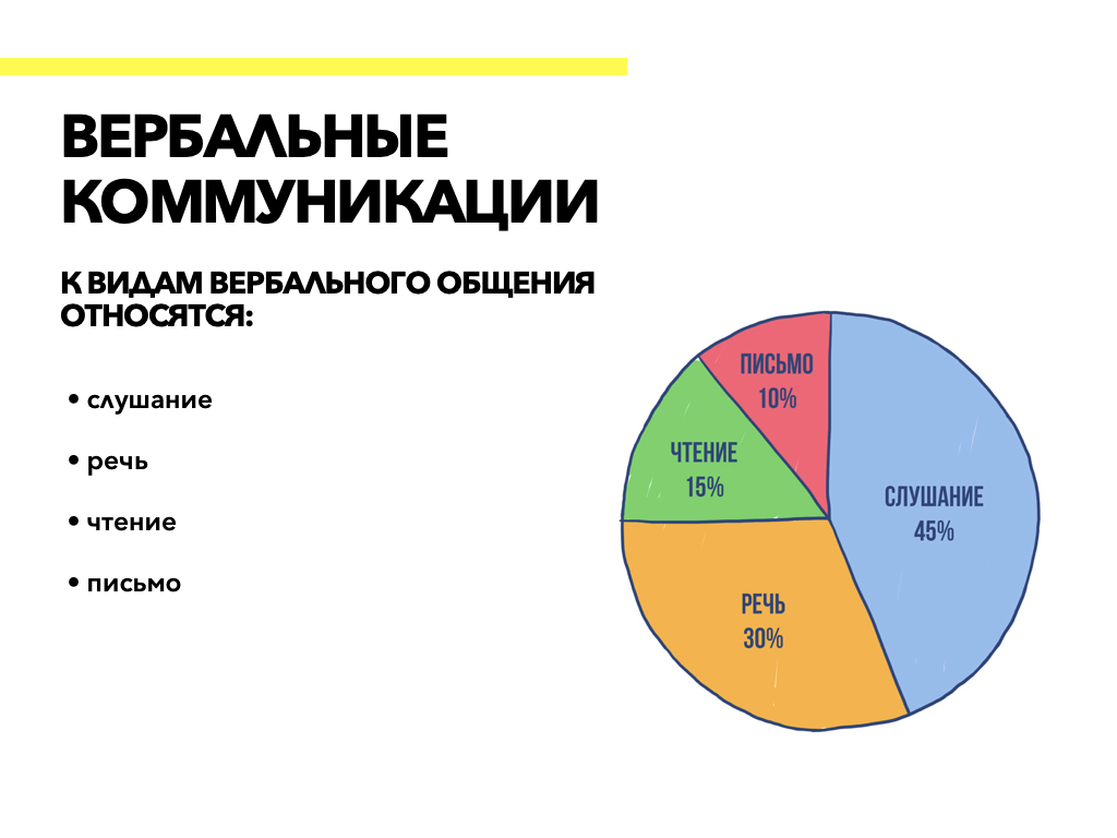 вербальные коммуникации